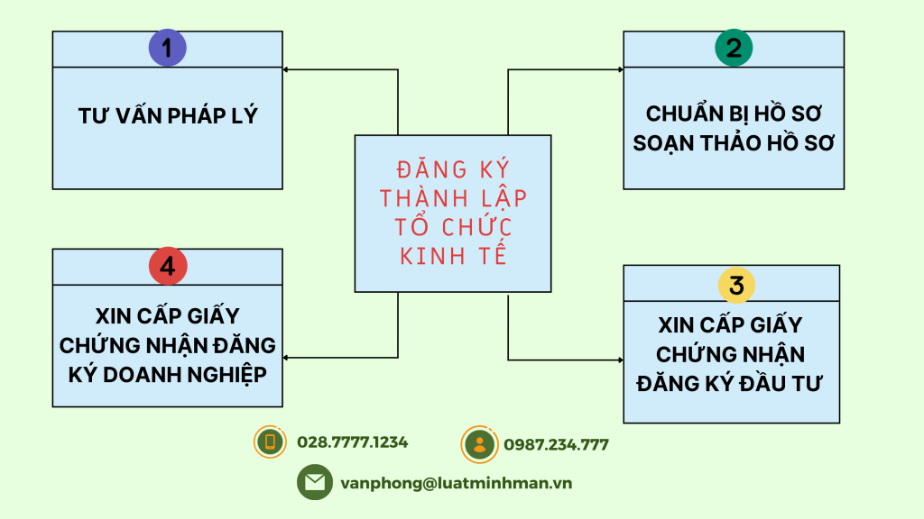 Đăng ký thành lập tổ chức kinh tế